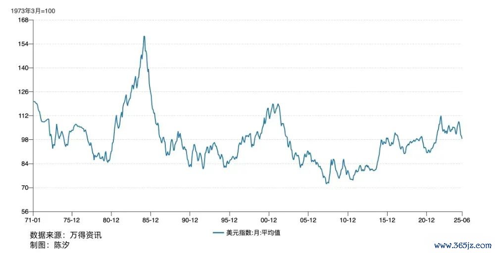 图5： 好意思元指数月度平均值（1971年1月-2025年6月）