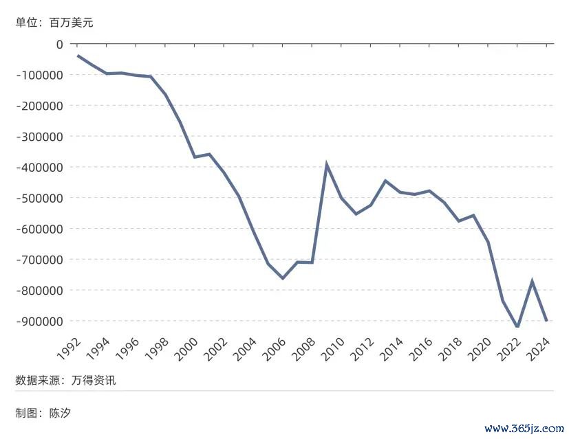 图4： 好意思国生意逆差（1992年-2024年）