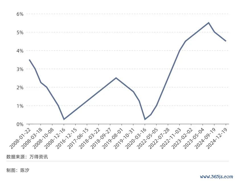 图2：好意思国联邦基金场所利率（2008年-2025年）