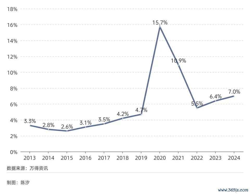 图1： 好意思国财政赤字率（%）