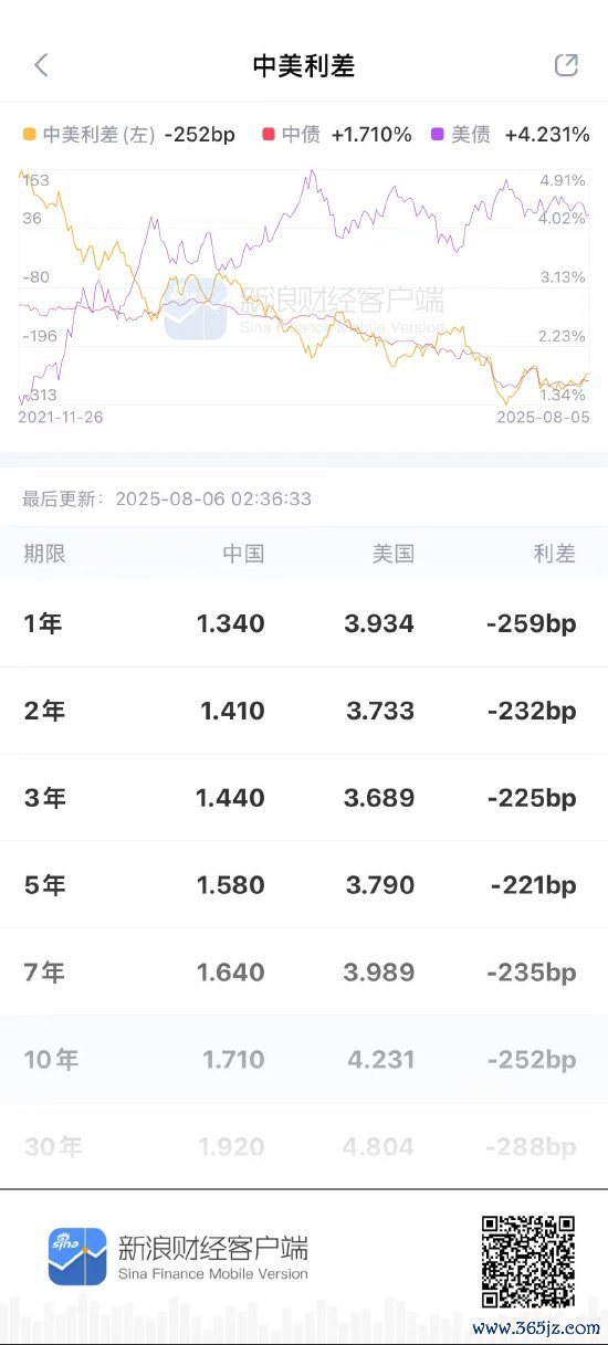 新浪财经APP中好意思利差